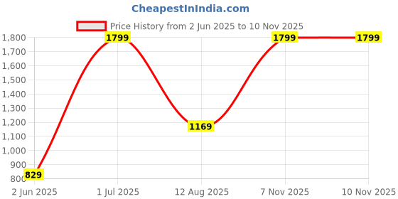 amazon.in adidas Women's Regular Fit Mid Rise Pants adidas Price History Graph from 2 Jun 2025 to 7 Nov 2025