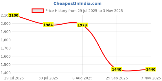 amazon.in adidas Women's Regular Fit Mid Rise Track Pant adidas Price History Graph from 29 Jul 2025 to 2 Nov 2025