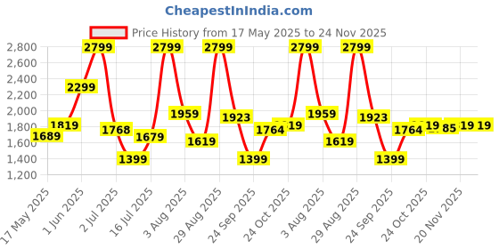 amazon.in adidas Women's Regular Fit Pants adidas Price History Graph from 17 May 2025 to 24 Nov 2025