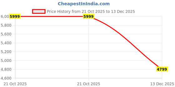 amazon.in adidas Womens Run 60s 3.0 Ikd Running Shoes adidas Price History Graph from 21 Oct 2025 to 13 Dec 2025