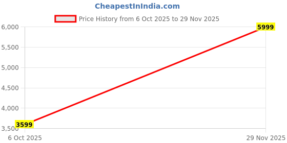 amazon.in adidas Womens Run 60s 3.0 Ikd Running Shoes adidas Price History Graph from 6 Oct 2025 to 29 Nov 2025
