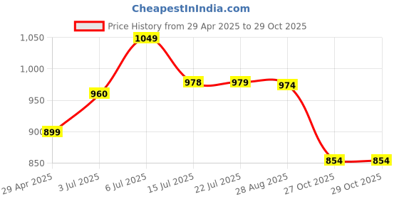 amazon.in Adidas Women's Solid Fitted T-Shirt adidas Price History Graph from 29 Apr 2025 to 28 Oct 2025