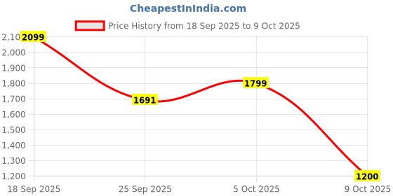 amazon.in adidas Women's Solid Regular Fit Corp Top adidas Price History Graph from 18 Sep 2025 to 9 Oct 2025