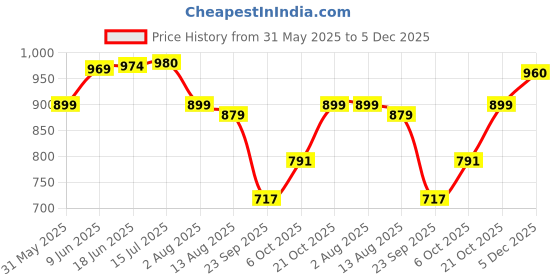 amazon.in Adidas Women's Solid Regular Fit T-Shirt adidas Price History Graph from 31 May 2025 to 5 Dec 2025