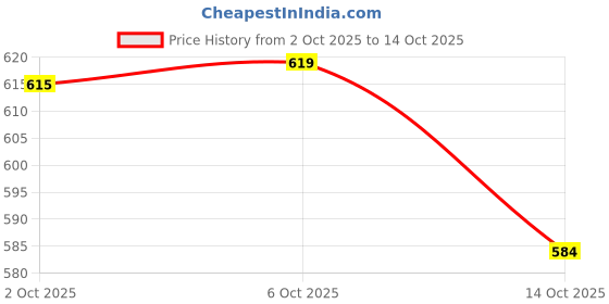 amazon.in adidas Women's Stabile 2.0 Flip Flop W Slipper adidas Price History Graph from 2 Oct 2025 to 6 Oct 2025