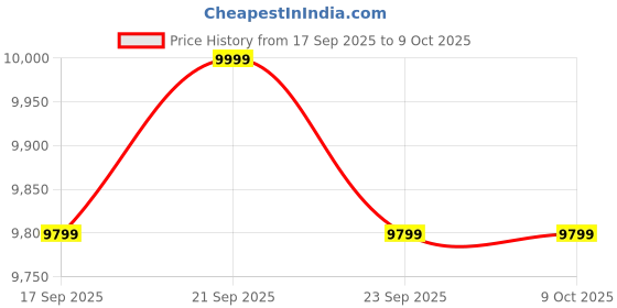amazon.in adidas Women's Supernova Ease Running Sneaker adidas Price History Graph from 17 Sep 2025 to 9 Oct 2025