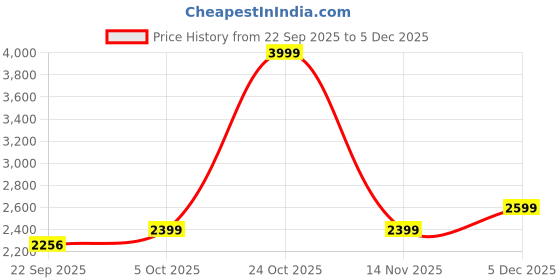 amazon.in adidas Womens Swimsuit | Essentials Swms | Turquoise | adidas Price History Graph from 22 Sep 2025 to 5 Dec 2025