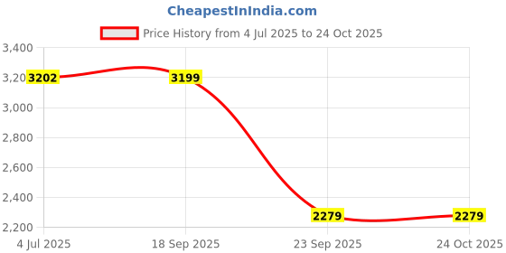 amazon.in adidas Womens Track Top adidas Price History Graph from 4 Jul 2025 to 24 Oct 2025