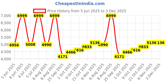 amazon.in adidas Womens Trainer X Shoes adidas Price History Graph from 5 Jun 2025 to 3 Dec 2025