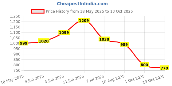 amazon.in adidas adidasWomen's Cloudfoam Slide W Slipper adidas Price History Graph from 18 May 2025 to 13 Oct 2025