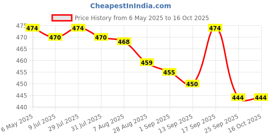 amazon.in Adidoc Pravahi Kwath Syrup, Ayurvedic Supplement, Helps to Quit Addictions of Alcohol, Smoking, Gutkha - 25 Ml Price History Graph from 6 May 2025 to 15 Oct 2025