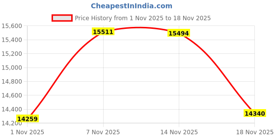 amazon.in ADIGARAUTO 39420 Automatic Belt Tensioner w/Pully Compatible with 2014-2021 Elantra, 16-20 Elantra GT, 18-21, 15-21 Tucson, 2017-2022 Kia Forte, 2016-2022 Soul L4 2.0L Price History Graph from 1 Nov 2025 to 18 Nov 2025