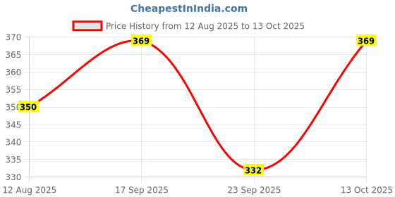 amazon.in Adikala Craft Store Handmade Ethnic Cutdana Latkan Tassel Set of 2 for Saree Pallu, Blouse, Suits, Dupatta, Lehenga Decor, DIY Art & Crafts (White) Price History Graph from 12 Aug 2025 to 13 Oct 2025
