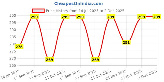 amazon.in Adikala Pack of 10 Fancy Silk Tassels with Zari Bead Thread Latkan for Perfect Embellishments for Suit, Kurti, Gown, Saree, Blouse, Dupatta, Lehenga & Jewelry, DIY Art & Craft 10CM (Golden) Price History Graph from 14 Jul 2025 to 2 Dec 2025