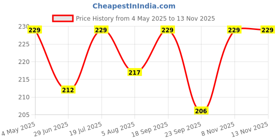 amazon.in ADIKALA™ Plain jharokha Mdf Cutout for DIY Art And Craft | Wall Hanging Decorations, Festival Gift, Wedding 13X9(IN) | 33.02X22.84(CM) (DESIGN 1) Price History Graph from 4 May 2025 to 12 Nov 2025