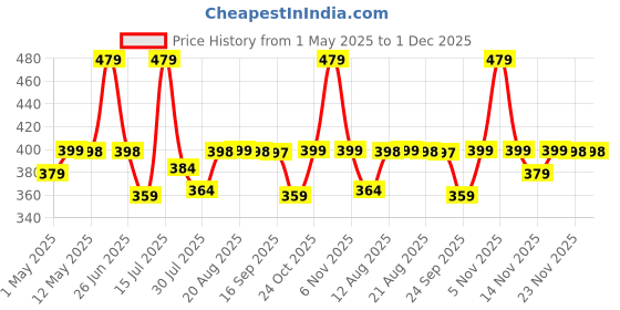 amazon.in Adilqadri AQ 365 Attar for Men & Women | Non Alcoholic Roll On Parfum | French & Fruity Blend with Citrus, Jasmine & Amber | Long Lasting, Fresh air Fragrance | Ideal Gift for Him & Her | 5.5ML adilqadri Price History Graph from 1 May 2025 to 30 Nov 2025