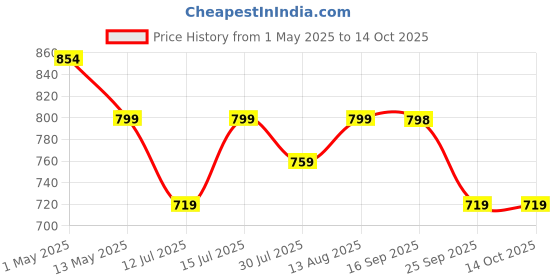 amazon.in AdilQadri AQ 365 Perfume for Men & Women | Long-Lasting French & Fruity Eau De Parfum | Invigorating Citrus, Aquatic & Floral Fragrance with Raspberry, Lemon, Jasmine, Amber, Musk | 100ml adilqadri Price History Graph from 1 May 2025 to 14 Oct 2025