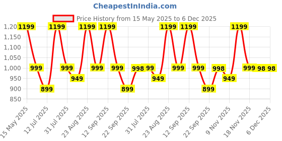 amazon.in Adilqadri Discovery Perfume Set for Men & Women | Trial Pack of 10 x 5ml Pocket Perfumes | Fresh Scent Eau De Parfum | Long-Lasting Fragrance | 50ml adilqadri Price History Graph from 15 May 2025 to 5 Dec 2025