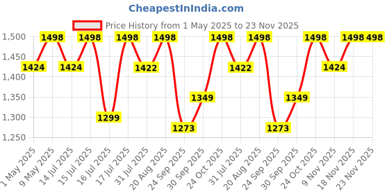 amazon.in Adilqadri Essensia Luxury Attar Combo for Men & Women | Non-Alcoholic Long-Lasting Arabic French & Woody Notes | Roll-On Attar Parfum | Gift Hamper for Him & Her | Combo of 6 (5.5ml Each) adilqadri Price History Graph from 1 May 2025 to 22 Nov 2025