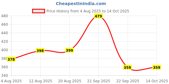 amazon.in Adilqadri Lavish Musk Attar for Men & Women - Musky, Unique Scent, Unisex, Non-Alcoholic Roll-On, Long Lasting Fragrance with Musk, Rose, Powdery Softness & Woody Notes - 5.5 ML Price History Graph from 4 Aug 2025 to 13 Oct 2025