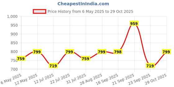 amazon.in Adilqadri Lavish Musk Perfume | Long-Lasting Musky Powdery Fragrance | Unisex Luxury Eau De Parfum with Musk, Rose, and Woody Notes | Ideal for Gifting | 50ml adilqadri Price History Graph from 6 May 2025 to 29 Oct 2025