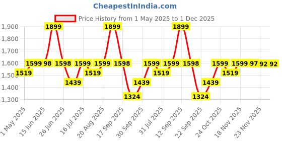 amazon.in Adilqadri Luxury Perfume Gift Set for Men & Women | Long-Lasting Eau de Parfum with Addictive Fragrances | Gift for Him, Her, Valentine's & Christmas | 5 x 20ML (100ML Total) adilqadri Price History Graph from 1 May 2025 to 1 Dec 2025