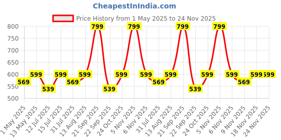 amazon.in Adilqadri Oudh Al Hashmi Attar for Men and Women | Sweet Arabic Unisex Perfume | Non-Alcoholic Roll-On | Long-Lasting Rich Oudh & Spicy Blend | Luxurious & Inviting Fragrance | 12ml adilqadri Price History Graph from 1 May 2025 to 24 Nov 2025