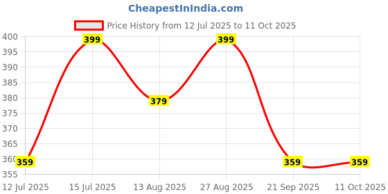 amazon.in AdilQadri Safwan Attar | Fresh & Fruity | Non-Alcoholic Roll-On | Long Lasting Attar For Men and Women - 5.5 ML adilqadri Price History Graph from 12 Jul 2025 to 10 Oct 2025
