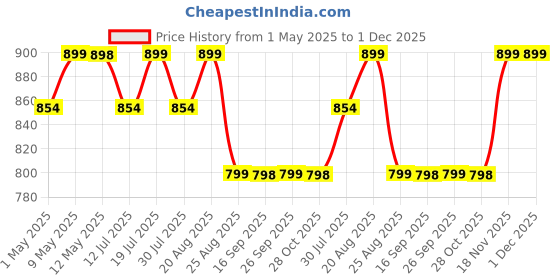 amazon.in Adilqadri Shanaya AQ Aqua & AQ 365 Attar Combo Pack | Arabic French, Fruity & Fresh Aquatic Fragrance | Long-Lasting Non-Alcoholic Roll-On Attar for Men & Women | Ideal Gift for Him & Her | 3 x 5.5 ML Price History Graph from 1 May 2025 to 1 Dec 2025