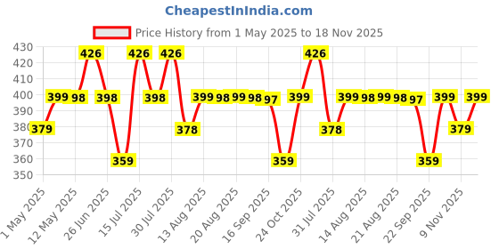 amazon.in Adilqadri Shanaya Attar for Men & Women | Arabic & French Blend | Chocolate, Amber & Wood Fragrance Notes | Long-Lasting Non-Alcoholic Roll-On Attar | Ideal Gift |5.5ML Pack adilqadri Price History Graph from 1 May 2025 to 18 Nov 2025