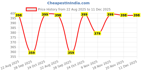 amazon.in Adilqadri Shanaya Gold Attar for Men & Women | Arabic Non-Alcoholic Perfume Attar | Warm Vanilla, Spicy & Floral Fragrance | Gift for Him & Her | 5.5ML Roll-On Price History Graph from 22 Aug 2025 to 11 Dec 2025
