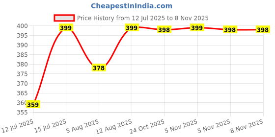 amazon.in Adilqadri Shanaya Gold Perfume for Men & Women – Long-Lasting Arabic Woody Scent, Spicy, Floral, Vanilla & Woody Notes | Eau de Parfum, 20 ML adilqadri Price History Graph from 12 Jul 2025 to 2 Nov 2025