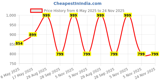 amazon.in Adilqadri Shanaya Safwan & AQ Aqua Attar Combo Pack | Arabic & French Blend, Fruity & Fresh Aquatic Fragrance | Non-Alcoholic Roll-On Attar for Men & Women | Gift for Him & Her | 3 x 5.5 ML adilqadri Price History Graph from 6 May 2025 to 24 Nov 2025