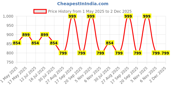 amazon.in Adilqadri Shanaya Taabish & Oudh Al Hashmi Attar Combo Pack | Arabic & French Blend, Fruity & Sweet Scent | Long-Lasting Non-Alcoholic Roll-On Attar for Men & Women | Gift for Him & Her | 3 x 5.5 ML adilqadri Price History Graph from 1 May 2025 to 2 Dec 2025