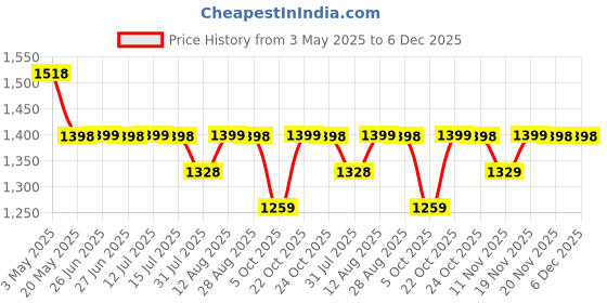 amazon.in Adilqadri Shanaya, The Story Perfume For Men & Women | Long Lasting Fragrance Eau da Parfum | Pack of 2-50ML Each Price History Graph from 3 May 2025 to 5 Dec 2025