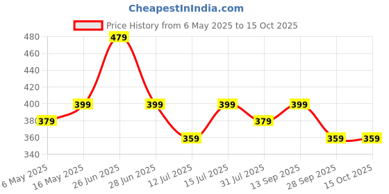 amazon.in Adilqadri Taabish Attar | Arabic Scent | Non-Alcoholic Roll-On | Long Lasting Attar For Men And Women - 5.5 ML Price History Graph from 6 May 2025 to 15 Oct 2025