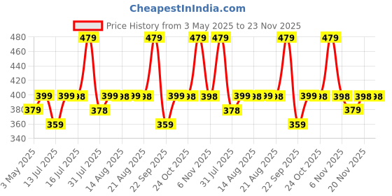 amazon.in Adilqadri The Story Attar Roll-On for Men & Women | Long-Lasting French Scent | Blend of Pear, Vanilla, Cinnamon & Amber | Non-Alcohol Roll-On Perfume | 5.5ML adilqadri Price History Graph from 3 May 2025 to 23 Nov 2025