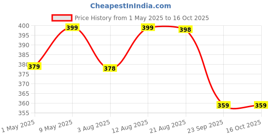 amazon.in AdilQadri White Oudh Attar | Strong Masculine Scent | Unisex Non-Alcoholic Roll-On | Long Lasting Attar - 5.5 ML Price History Graph from 1 May 2025 to 15 Oct 2025
