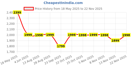 amazon.in Adilqadri Zafar Royal Attar for Men & Women – Non-Alcoholic attar | Saffron, Fruity, Oud, Rose & Leather Blend | Long-Lasting Amber & Musk Fragrance | 10ml Price History Graph from 18 May 2025 to 22 Nov 2025