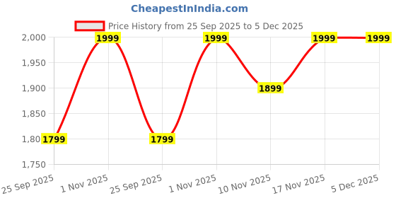 amazon.in Adilqadri Zahra Royal Attar for Men & Women – Non-Alcoholic attar | Citrus, Floral & Woody Blend | Rose, Patchouli, Sandalwood, Musk, Amber & Vanilla Notes | Long-Lasting Attar | 10ml Price History Graph from 25 Sep 2025 to 4 Dec 2025