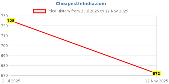 amazon.in adina claim comfort Adina Claim Women's Cotton Panty Set | Soft & Breathable High Waist Underwear | Seamless & Full Coverage Briefs | Innerwear for Women | Pack of 4 Comfortable Cotton Panties adina claim comfort Price History Graph from 2 Jul 2025 to 12 Nov 2025