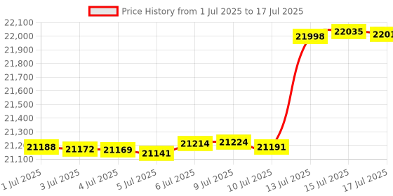 amazon.in A.Dinsenen Integrative USB Hart Modem USB to Hart Protocol Modem Hart Transmitter HART Convertor（Suitable for All Devices Which Support Hart Protocol） Price History Graph from 1 Jul 2025 to 15 Jul 2025