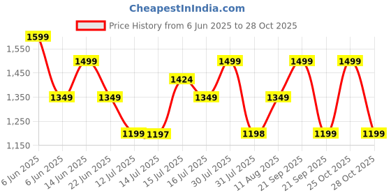 amazon.in Adipro Adjustable Pull Up Bar for Home Workout – Wall Mounted Doorway Pull-Up Rod for Chinups, Pushups, Situps, Strength Training & Height Increase – Portable Indoor Fitness Equipment for Men & Kids (Blue, 70-95) adipro Price History Graph from 6 Jun 2025 to 25 Oct 2025
