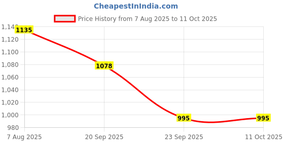 amazon.in Adira | 3XL-10XL Cotton Panties for Women Plus Size | High Waist Panty with Full Coverage | Inside Elastic - No Elastic Exposure to Skin | Plus Size | Pack of 3 adira Price History Graph from 7 Aug 2025 to 11 Oct 2025
