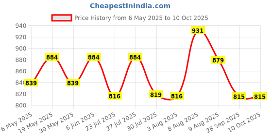 amazon.in Adira | 3XL to 10XL Cotton Panties for Women Plus Size | High Waist Panty with Full Coverage | Inside Elastic - No Elastic Exposure to Skin | Plus Size | Pack of 3 adira Price History Graph from 6 May 2025 to 9 Oct 2025