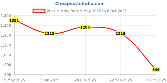 amazon.in Adira | Beginners Bra for Girls 13-14 Years | Flat Padding for Nipple Coverage | Comfortable Strecthy Cotton | Comfy-Breathable Beginners Bra & Super Soft Material | Pack of 3 Price History Graph from 9 May 2025 to 6 Oct 2025