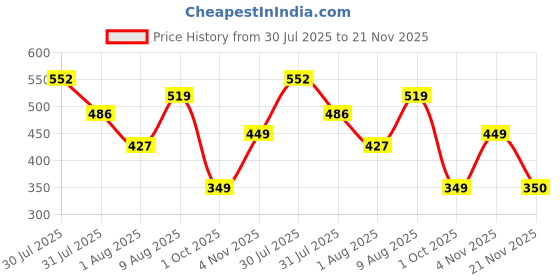 amazon.in Adira | Beginners Cami | Teenagers Cami with Light Flat Padding | Prevents Show of Nipple Buds | Stretchy Cotton for Daily Use at School | Pack of 1 adira Price History Graph from 30 Jul 2025 to 21 Nov 2025
