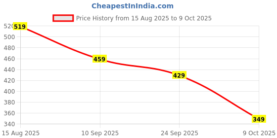 amazon.in Adira | Beginners Cami | Teenagers Cami with Light Flat Padding | Prevents Show of Nipple Buds | Stretchy Cotton for Daily Use at School | Pack of 1 adira Price History Graph from 15 Aug 2025 to 9 Oct 2025