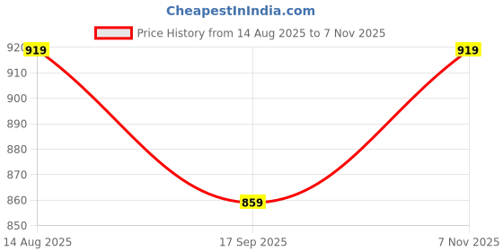 amazon.in Adira | Camisole with Built in Bra | Camisole with Built-in Bra | Full Coverage | Wire-Free | Removable Cups | Adjustable Straps | Soft Cotton Fabric | Sleek Fitted Design | Pack of 1 adira Price History Graph from 14 Aug 2025 to 7 Nov 2025