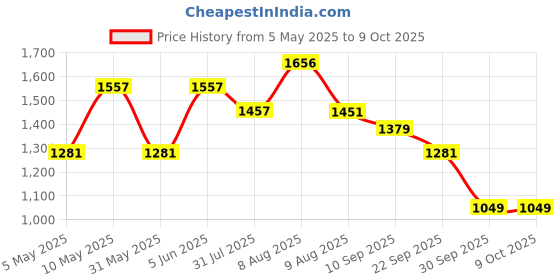 amazon.in Adira | Cotton Camisole for Beginners | Beginners Cami for Puberty | Flat Padding for Nipple Coversage | Confidence for School & Home | Soft Stretchy Cotton | Pack of 3 adira Price History Graph from 5 May 2025 to 9 Oct 2025